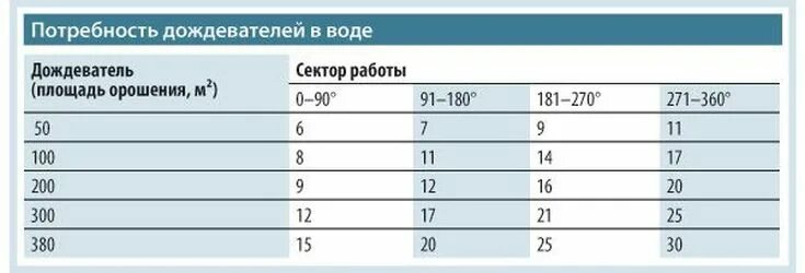 Количество воды для полива. Расход воды на полив газона 1м2. Норма воды для полива газона. Сколько нужно воды для полива. Норматив водопотребления на полив.