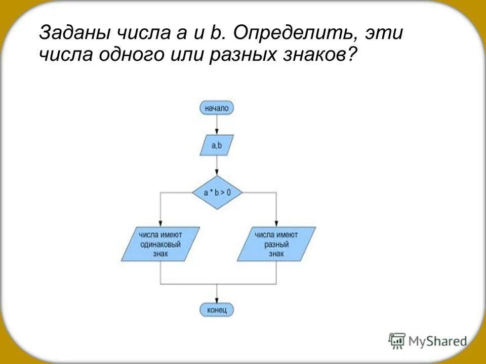 Даны числа a и b. Заданы числа a и b. определить, эти числа одного или разных знаков.. алгоритм определения знака числа. определите знак заданного числа. определить знак числа блок схема.