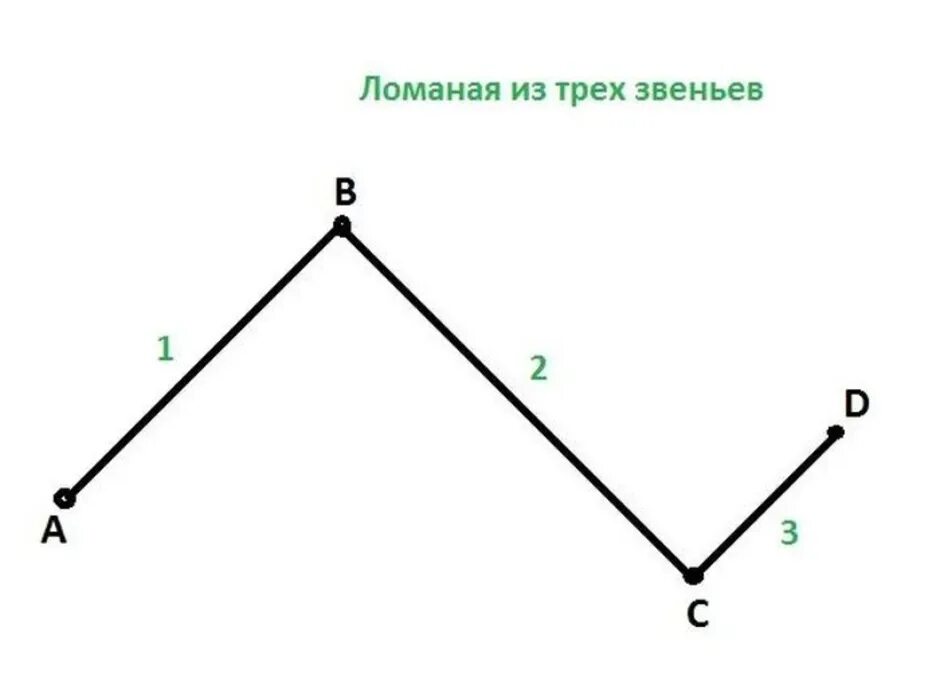 Незамкнутая ломаная линия из 3 звеньев. Ломаная с 4 вершинами и 3 звеньями. Как начертить ломаную линию состоящую из 3 звеньев. Из 3 звеньев ломаная из 3 звеньев.