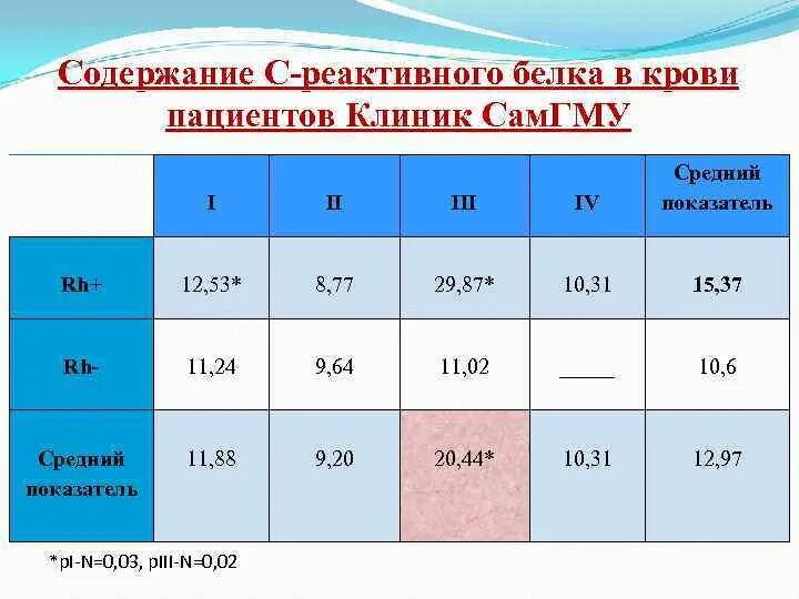 Норма цереактивного белка