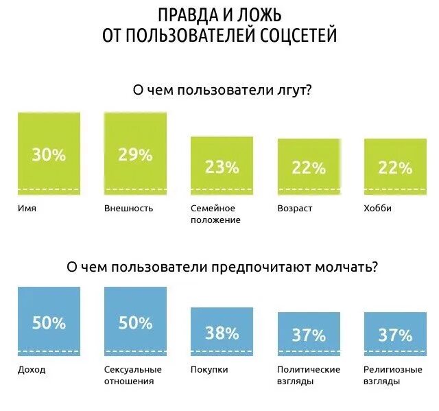 Какой процент в сети. Пользователи соцсетей. Пользователи соцсетей по названию. Статистика СММ В России. Статистика по СММ маркетингу.