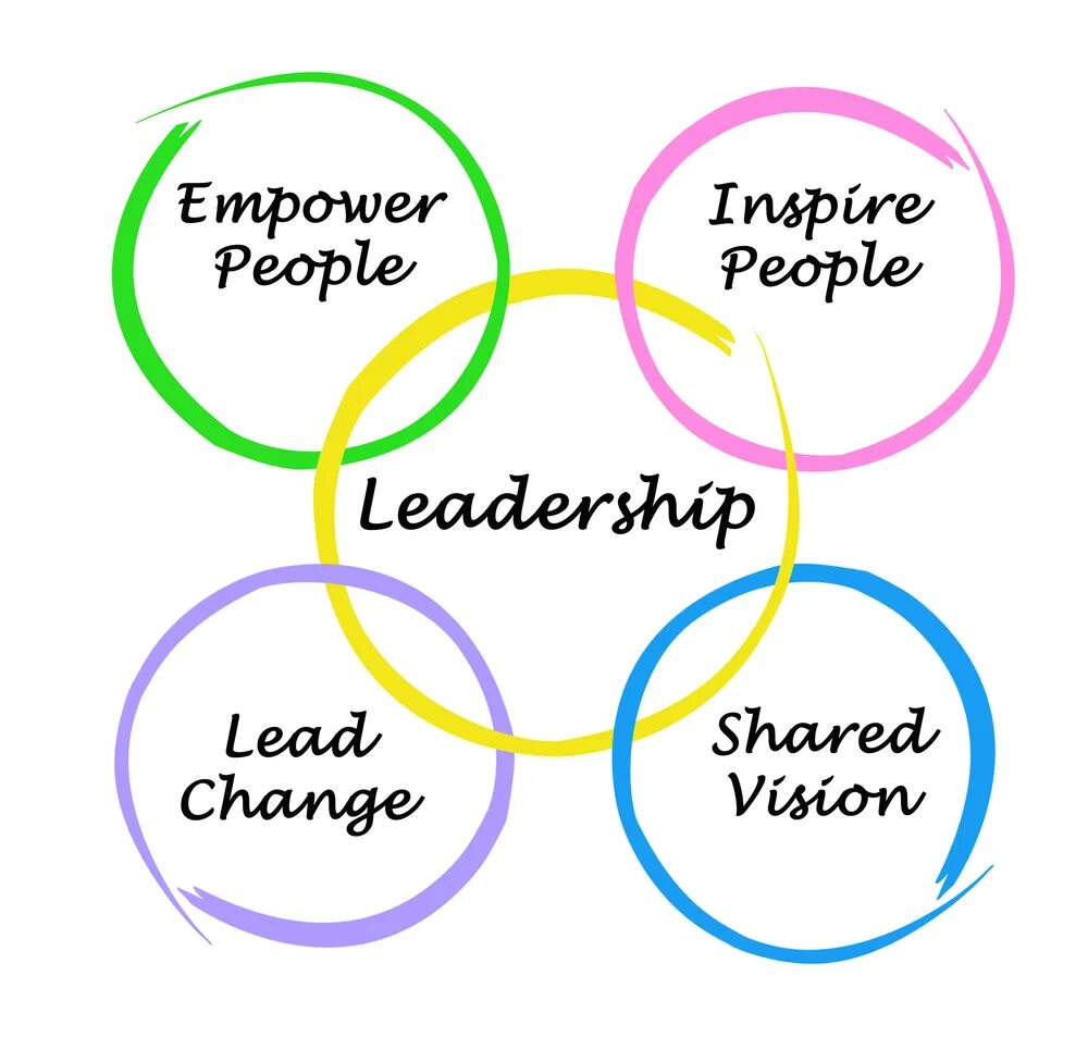 Digital marketing and e-commerce statistics. Асимметрия распределение по английски. Importance of leadership. B2b, b2c, c2b презентация. Lead share.