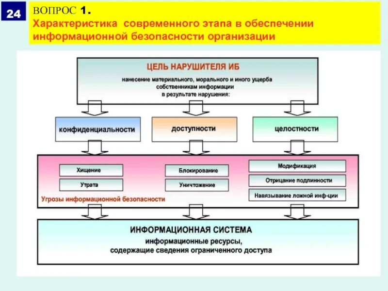 Вопросы иб. Организация системы информационной безопасности. Обеспечение информационной безопасности предприятия. Схема обеспечения информационной безопасности организации. Правовое обеспечение безопасности.