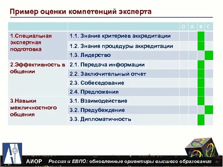 Компетенции эксперта в образовании. Навыки эксперта. Оценка компетентности экспертов. Экспертные навыки это. Знания и навыки эксперта по проектам.