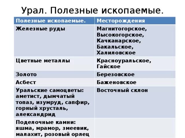 Природные ресурсы западной части урала. Минеральные ресурсы Урала месторождения. Таблица полезных ископаемых Урала. Полезные ископаемые Урала месторождения таблица. Месторождения полезных ископаемых Урала таблица.