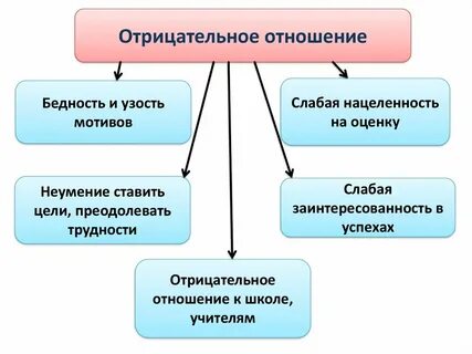 Отрицательные взаимоотношения