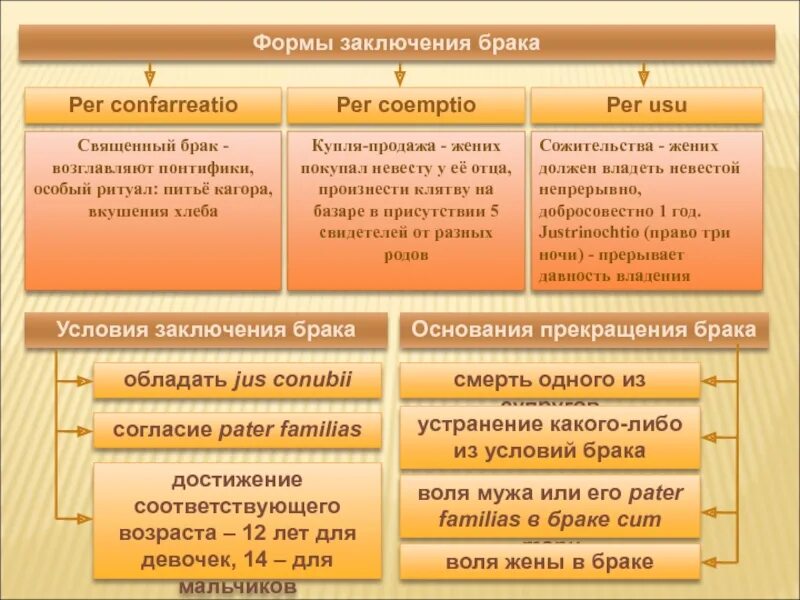 Формы заключения брака в римском праве. Схема брак в римском праве. Формы заключения брака в древнем Риме. Заключение брака в римском праве.