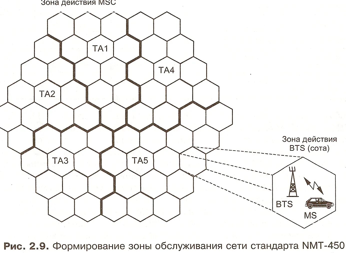 Структурная схема сети NMT-450. Химические соты. Структурная схема сотовой сети стандарта NMT.. Система сот. Сота программ