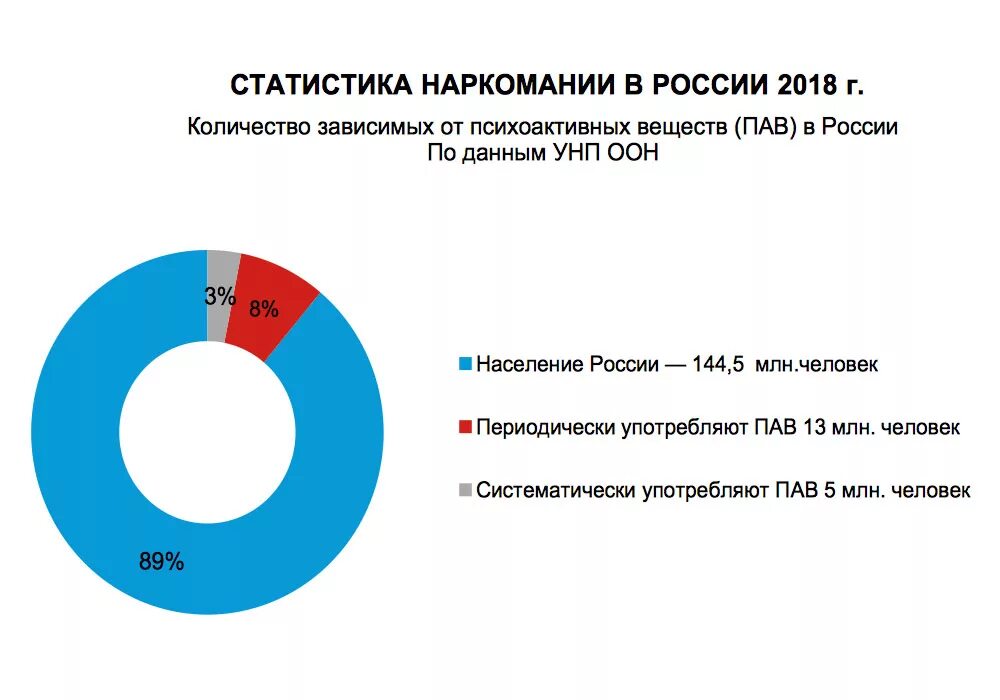 Проблемы россии 2018. Статистика наркомании в РФ 2020 год. Статистика наркоманов в России 2021. Статистика употребляющих наркотики. Статистика по употреблению наркотиков в России.