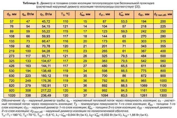 Регистр ду 40 трубы чертеж. Калькулятор расчета труб отопления. Как рассчитать гидравлику системы отопления. Теплоотдача стальных регистров отопления таблица. Калькулятор расчета труб отопления.