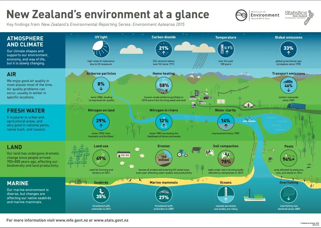 R environment. Environmental problems statistics. our environment таблица. части environment. statistics on environment.