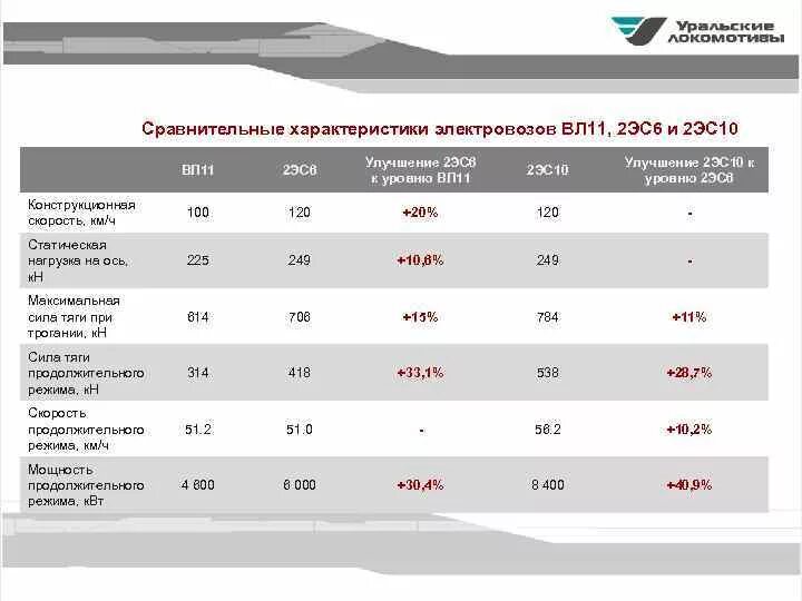 Укажите расчетную скорость электровозов 2эс6 3эс6 4эс6. Параметры двигателя 2эс10. плотность 2эс6 таблица электровоза. характеристики электровоза 2эс6. масса электровоза 2эс6.