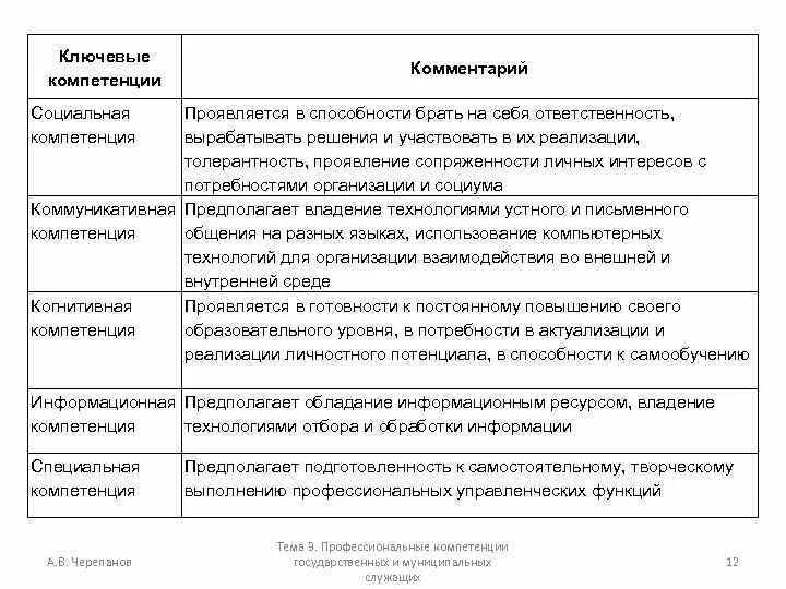 Компетенция государственных и муниципальных. Компетенция проявляется. Комментарии для компетенций. Примеры умения брать на себя ответственность. За проявление высокой компетентности выразившейся.