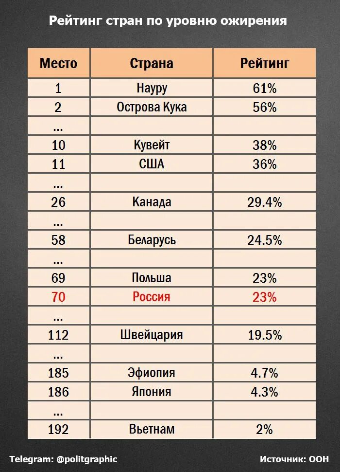 избыточный вес статистика рф. ожирение в мире. ожирение в россии статистика 2020-2021. диаграмма ожирения в россии. статистика ожирения в мире.
