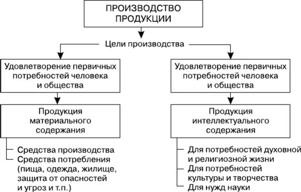 Цели и задачи материального производства. Цель производства удовлетворение потребностей человека. В производстве интеллектуальный продукт-это. Задачи материального производства