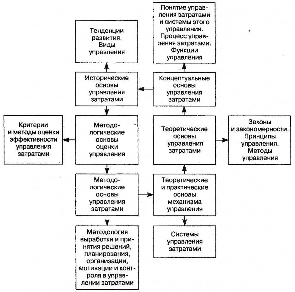 Схема управления затратами предприятия. Принципы управления затратами. Методы управления затратами на предприятии. Принципы управления затратами на предприятии.