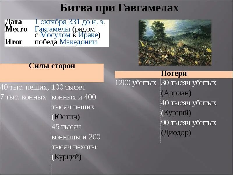 Битва при гавгамелах 5. 331. до н. э. – битва при гавгамелах.