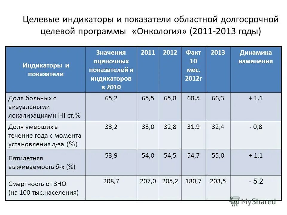 Основные индикаторы реализации проекта. Целевые индикаторы и показатели программы 500+. Индикаторы результативности. Показатели реализации стратегии. Целевые плановые показатели.