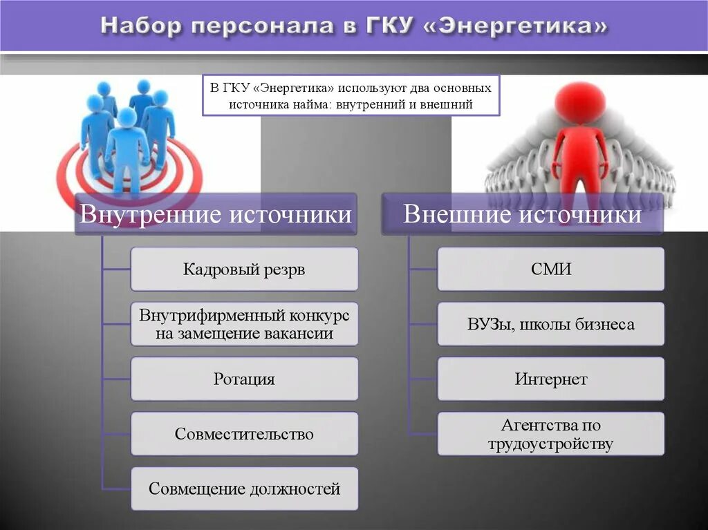 Организация подбора персонала в организации. Внутренние и внешние источники найма персонала. Внутренние источники подбора персонала. Внутренние источники набора персонала. Организация наборов кадров