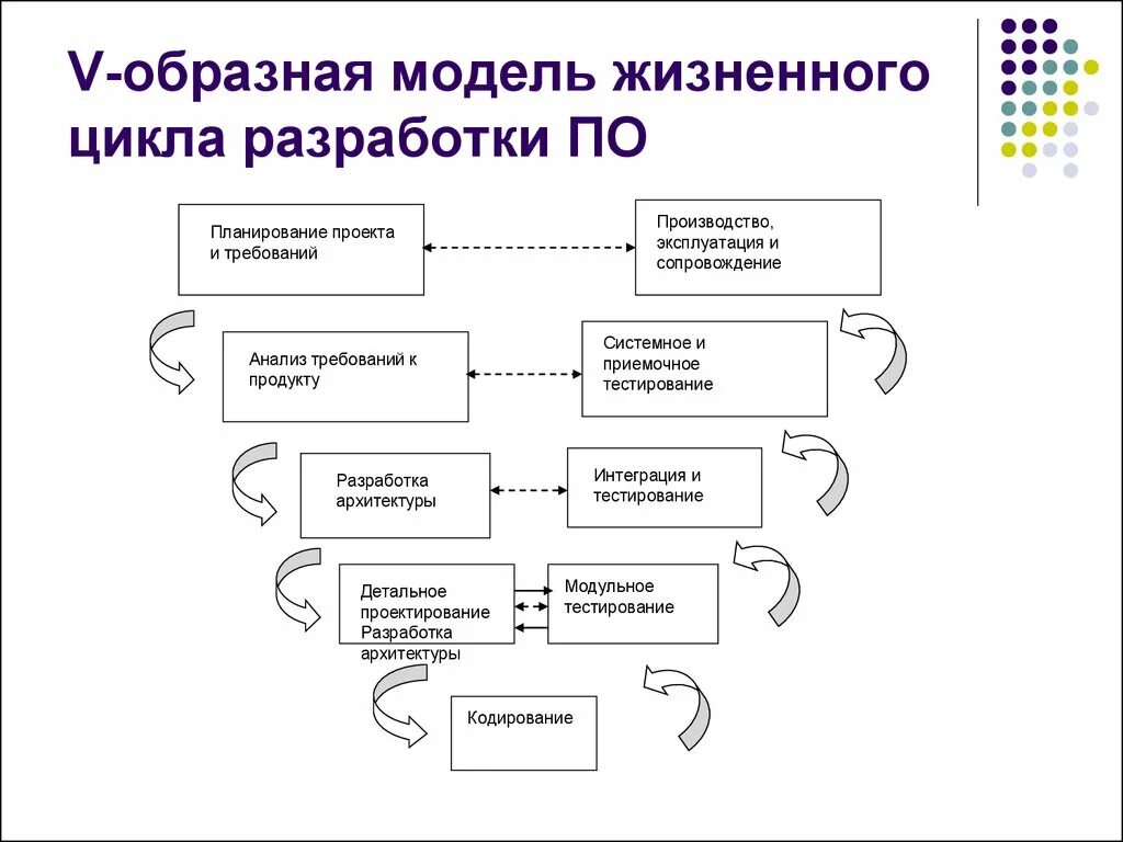 Жизненный цикл создания систем. V модель жизненного цикла программного обеспечения. V-образная модель жизненного цикла программного обеспечения. V образная модель жизненного цикла. V-образная модель жизненного цикла ПП.