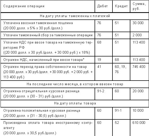 Начисление таможенной пошлины проводки. Перечислена таможенная пошлина проводка. Оплачены таможенные пошлины и сборы проводка. Оплата таможенной пошлины проводка. Таможенные платежи счет