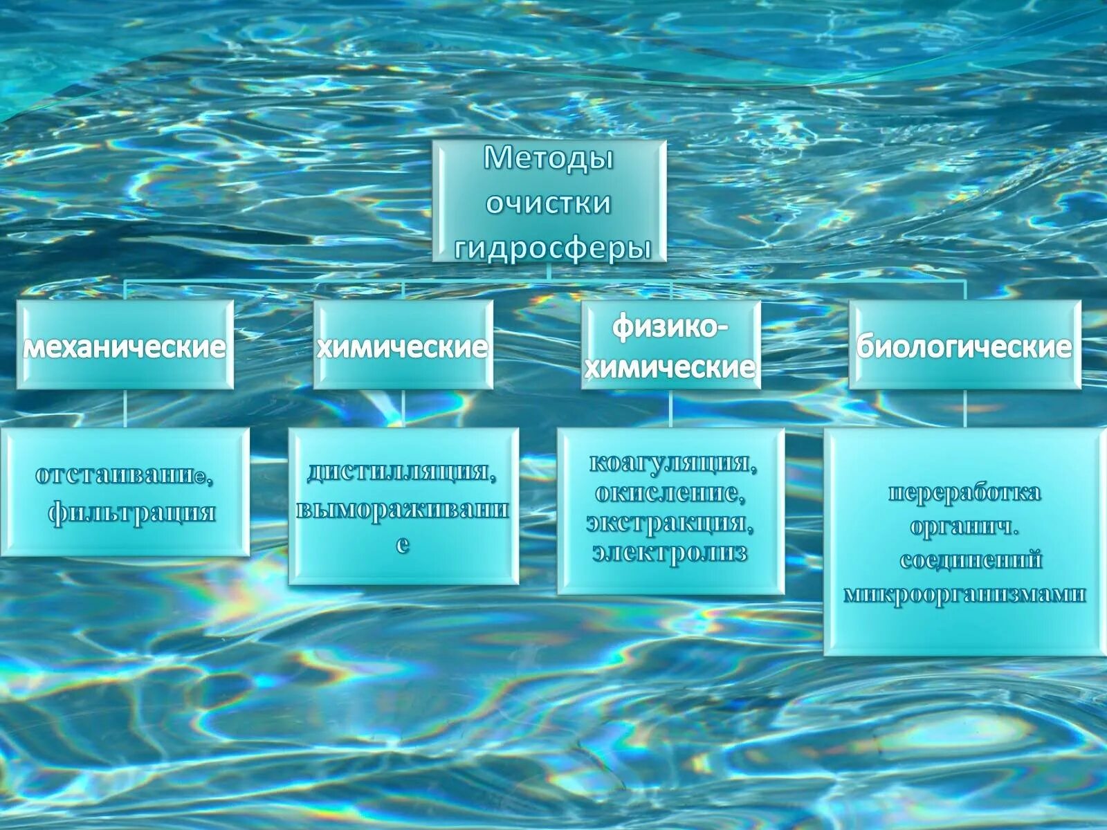 Факторы качества воды. Загрязнение гидросферы. Загрязнение гидросферы схема. Ме одыочистки гидросферы. Способы загрязнения гидросферы.