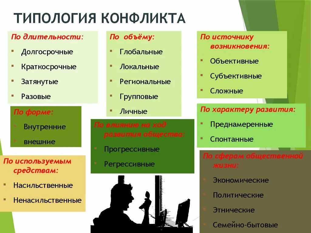 Межличностный конфликт 6 класс обществознание тест. Типология социальных конфликтов социология. Типологизация социальных конфликтов. Классификация и типология конфликтов. Типология конфликтов таблица.