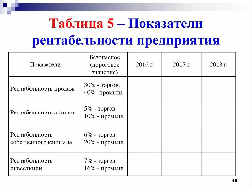 Показатель рентабельности значения