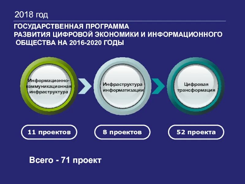 Государственная программа развитие цифровой экономики. Государственная программа развитие цифровой экономики