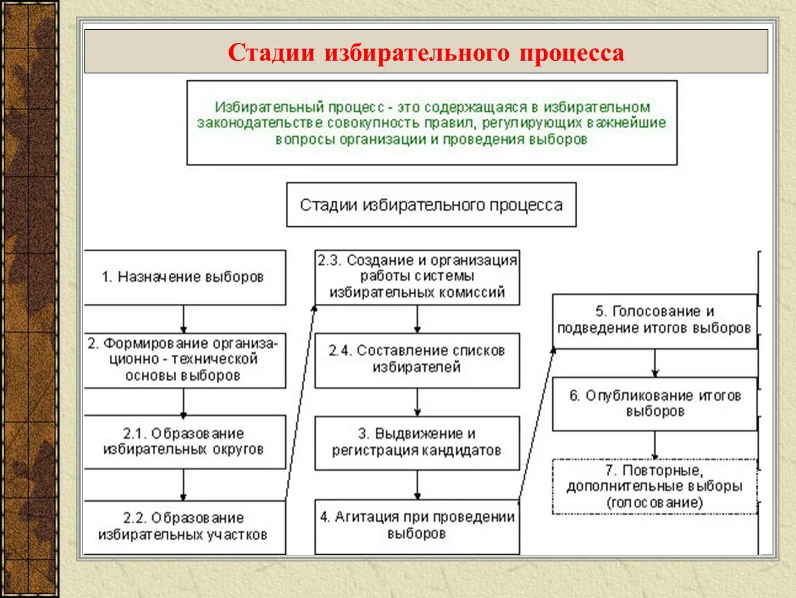 Организация муниципальных выборов. Схема избирательного процесса в РФ. Схема этапов избирательного процесса. Этапы избирательного процесса в РФ схема. Схема последовательности стадий избирательного процесса.