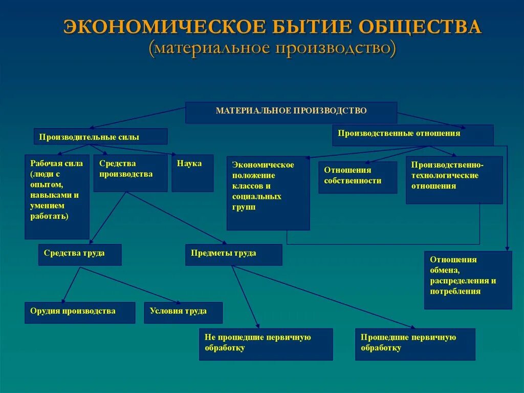 Элементы материального производства. Экономическое бытие общества философия. Структура материального производства в философии. Материальное производство. Основа материального производства.