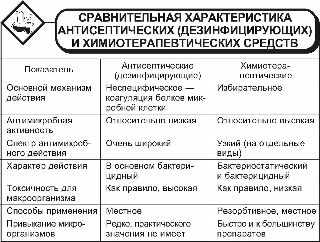 Схема антисептики и дезинфицирующие. Классификация антисептиков и дезинфицирующих средств. Таблица антисептиков и дезинфицирующих средств. Схема классификация антисептических и дезинфицирующих средств.