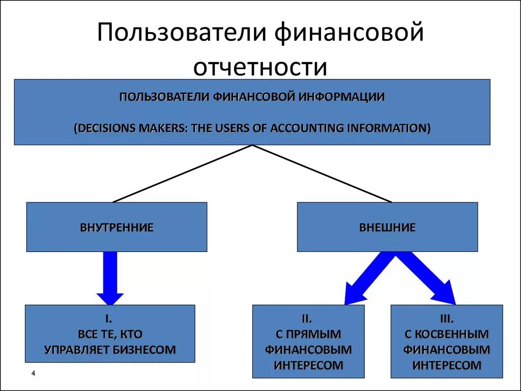 Пользователи финансовой отчетности. Пользователи информации бухгалтерской отчетности. Основные пользователи финансовой отчетности. Группы пользователей бухгалтерской (финансовой) отчетности.. Основные группы пользователей