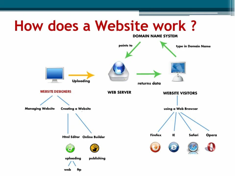 Веб дон. How does web Server work. Work. Hosts a website. How worked web sites.