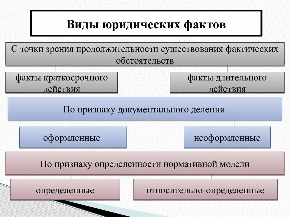 Фактическое существование. Видыридических фактов. Понятие юридических фактов. Виды юридических фактов. Виды юридических фактов действия.