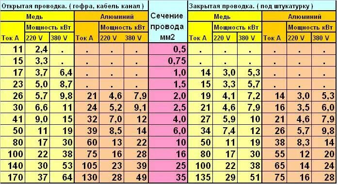 Автомат по КВТ И сечение провода таблица. Таблица мощность сечение кабеля автомат. Таблица сечения кабеля и автоматов. Сечение кабеля 2.5 какой автомат.