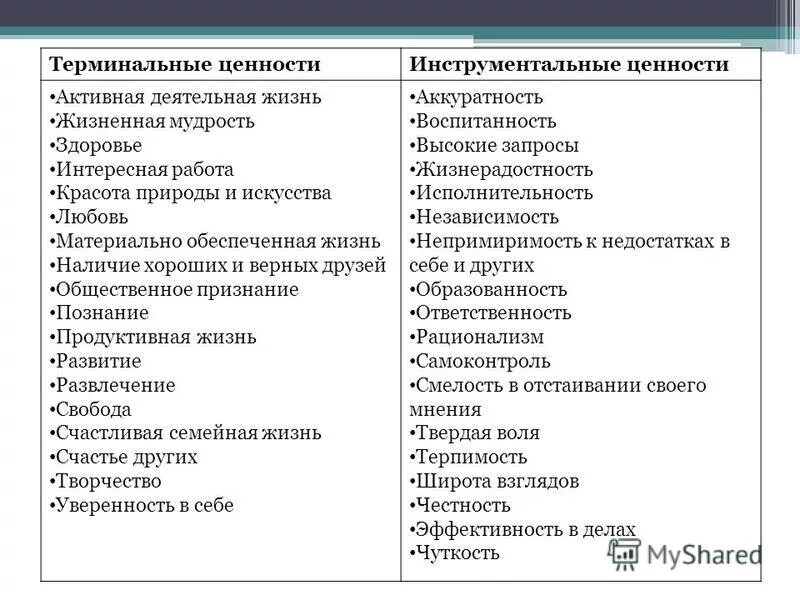 Методика м рокича ценностные. Милтон Рокич ценности терминальные. Терминальные ценности таблица Рокича. Терминальные ценности Рокич. Методика Рокича инструментальные ценности.