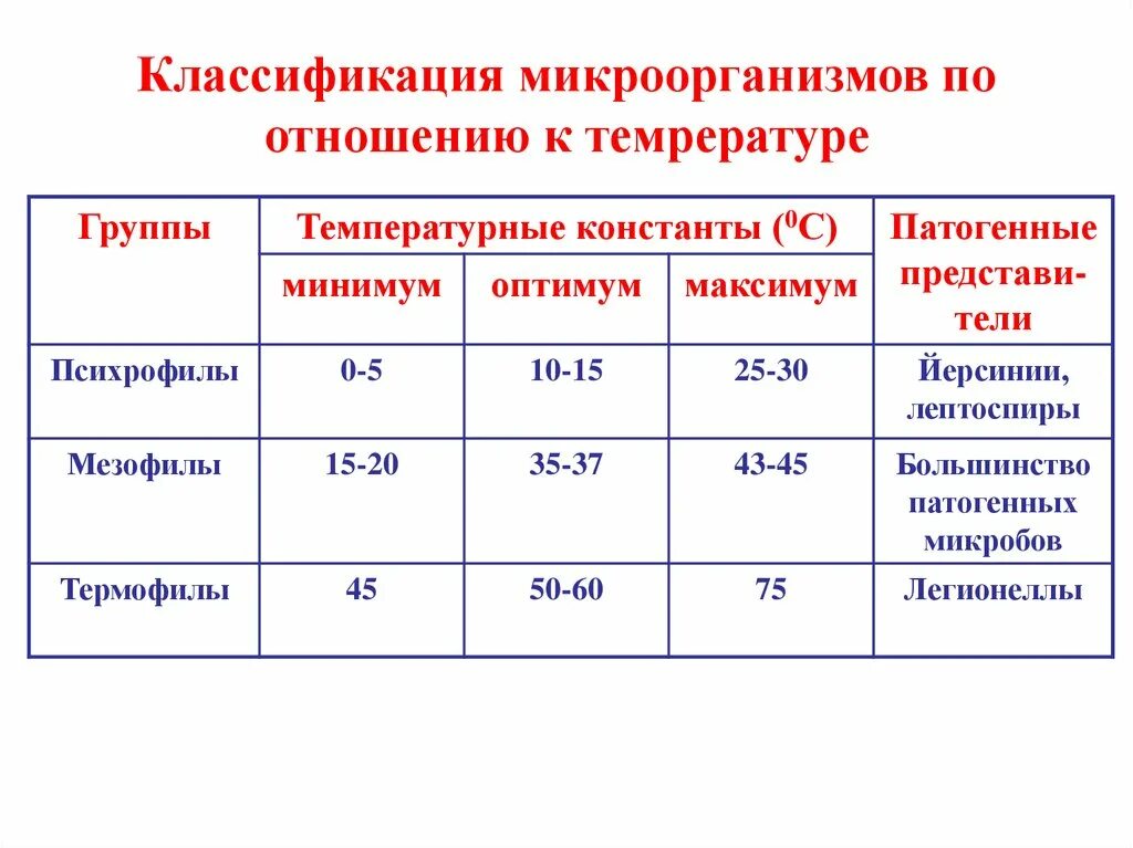 Классификация бактерий по температуре. Оптимальная температура выращивания патогенных микроорганизмов. Оптимальная температура для культивирования психрофильных бактерий. Оптимальный температурный режим для выращивания патогенных бактерий.