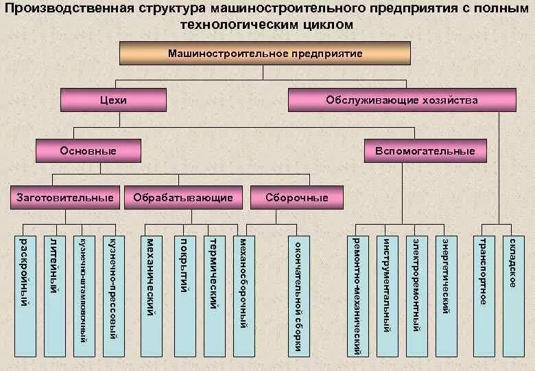 Составьте производственные. Производственный состав машиностроительного завода. Производственная структура цеха машиностроительного предприятия. Структурная организация машиностроительного предприятия иерархия. Производственная структура машиностроительного завода.