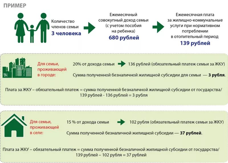 На что можно потратить субсидию. Как рассчитывается льгота на ЖКХ многодетным. Получение субсидии многодетной семье на оплату коммунальных. Субсидия на оплату жилого помещения. Льготы и субсидии на оплату коммунальных услуг.