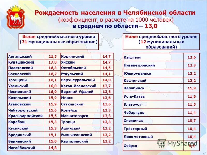 Ванин минздрав челябинской области. Челябинский росстат сайт. Челябинский росстат сайт. Челябинский росстат сайт. Челябинский росстат сайт.
