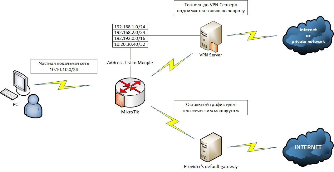 Vpn клиент сервер. Схема построения сети VPN. VPN схема подключения. Схема подключения через VPN. Схема VPN канала сервер-сервер.