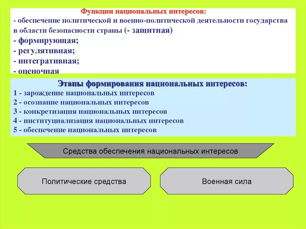 Роль государства в формировании национальных интересов