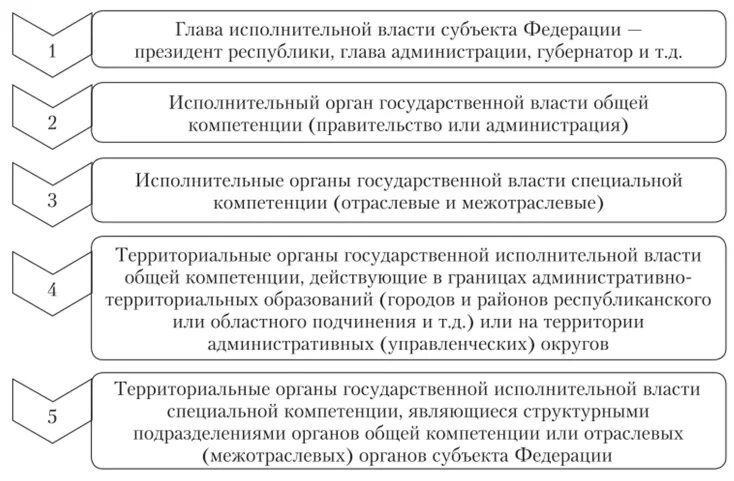 Высший орган исполнительной власти субъекта российской федерации. Органы исполнительной власти субъектов РФ. Система органов исполнительной власти субъекта Российской Федерации. Структура исполнительной власти в субъектах РФ схема. Система исполнительных органов государственной власти субъектов РФ.