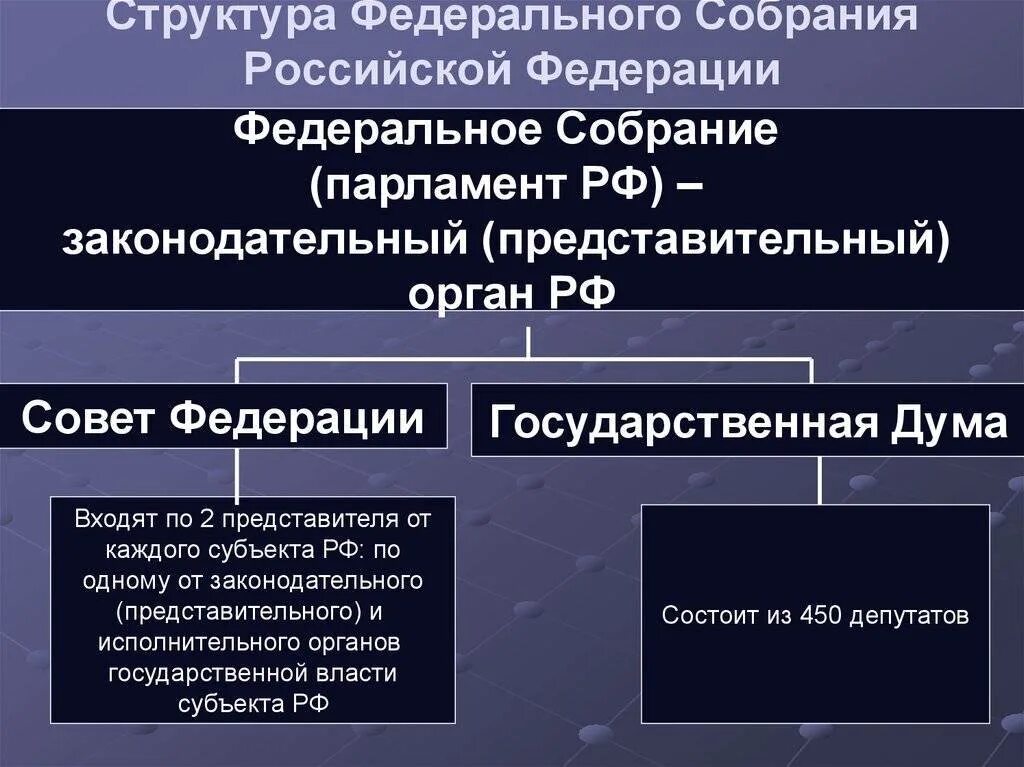 Структура палат федерального собрания РФ. Парламент России Федерации структура. Органы государственной власти Федеральное собрание РФ. Структура палаты совета Федерации.