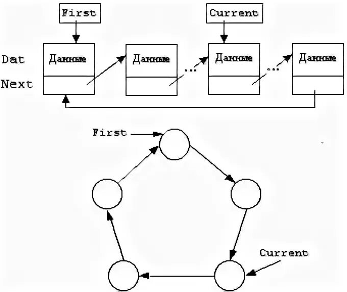 Кольцевая строение 2. Кольцевой односвязный список. Односвязный список кольцевой картинки. Односвязное кольцо с++. Линейные односвязные списки.