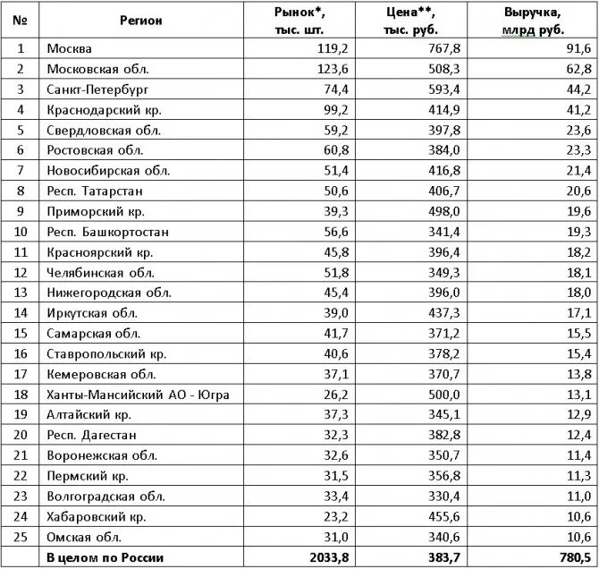 Регион region. 5 Регион. 5 Регион России. Регионы Москвы. 05 Регион РФ.