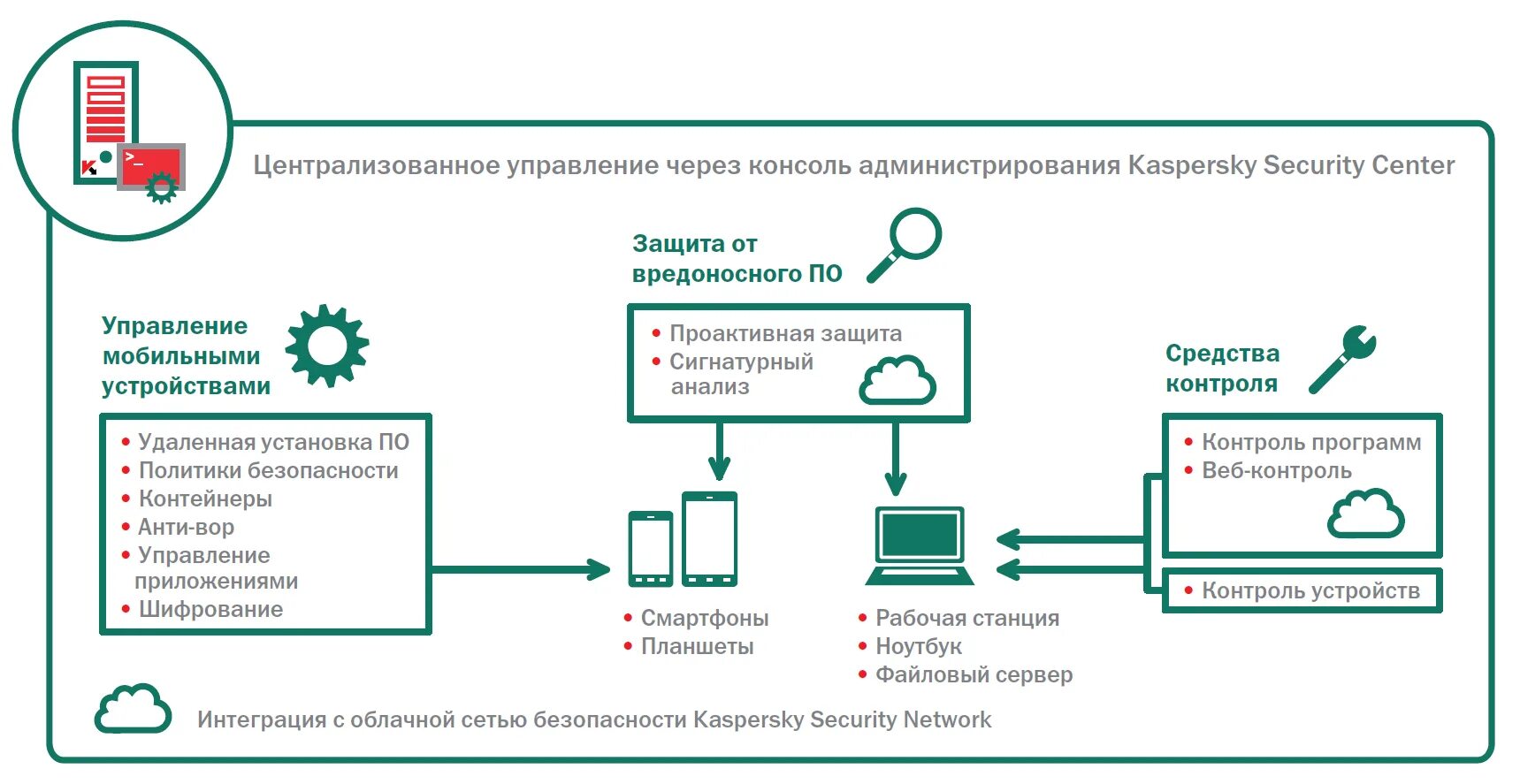 Управление конечными устройствами