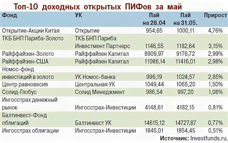 Список фондов москвы. Доходность ПИФОВ. Топ ПИФОВ по доходности. Доходность ПИФ 2020. Список ПИФОВ В России.