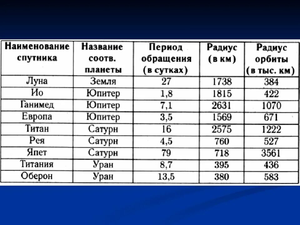 Периодом обращения называется. Периоды обращения планет вокруг солнца таблица. Период обращения планет. Период обращения планет в сутках. Звездный период обращения планет.